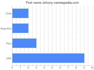 Vornamen Johony