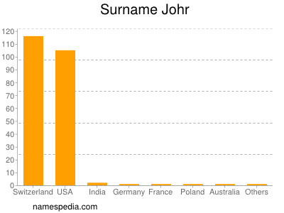 Surname Johr