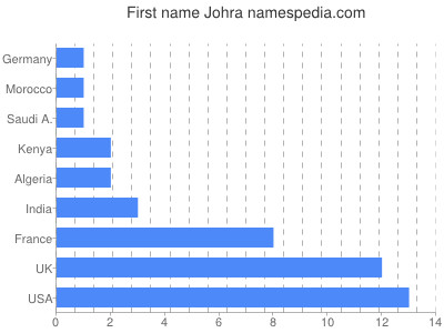 prenom Johra