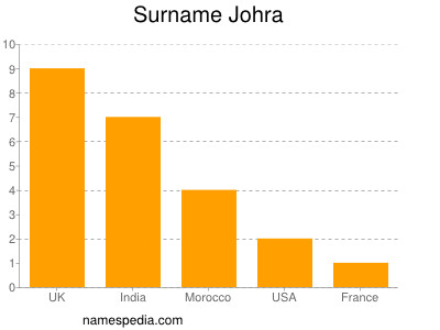 Familiennamen Johra