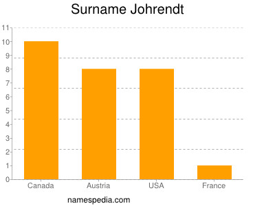 Familiennamen Johrendt