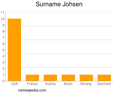 Familiennamen Johsen