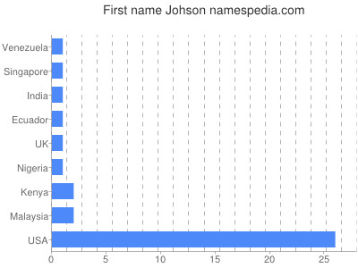 Vornamen Johson