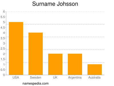 Familiennamen Johsson