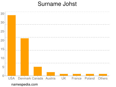 Familiennamen Johst