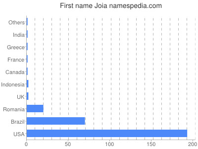 Vornamen Joia