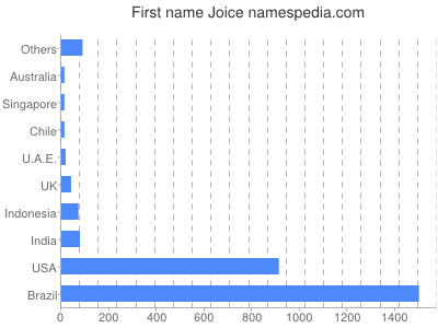 Vornamen Joice