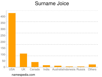 Familiennamen Joice