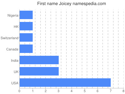 Vornamen Joicey