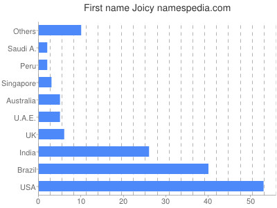 Vornamen Joicy