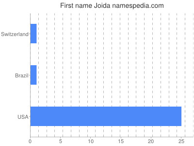 Given name Joida