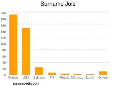 Surname Joie