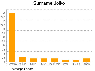 Surname Joiko