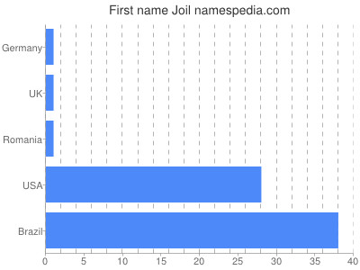 prenom Joil