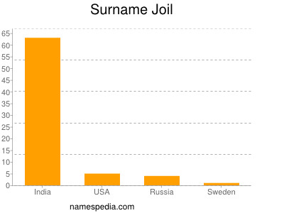 Familiennamen Joil