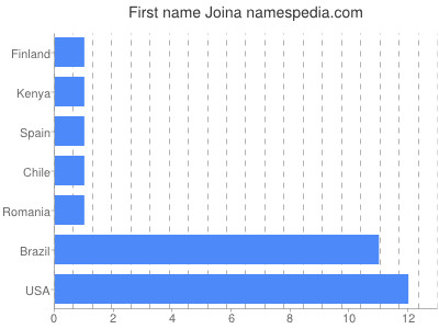 Vornamen Joina