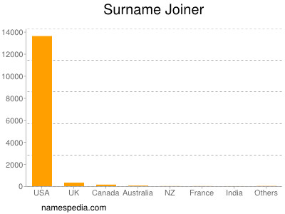 Familiennamen Joiner