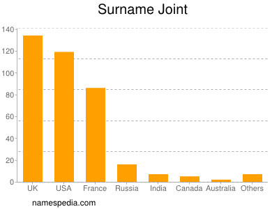 Familiennamen Joint