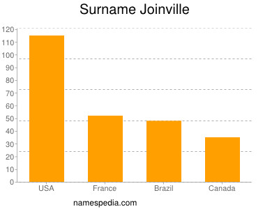 Familiennamen Joinville