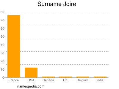 nom Joire