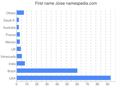 Given name Joise