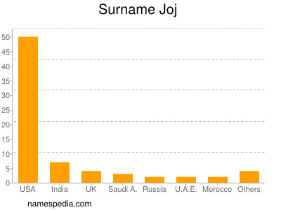 Surname Joj