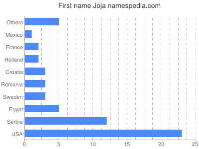 Vornamen Joja