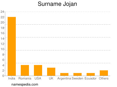 Familiennamen Jojan