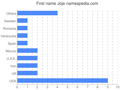 Vornamen Joje