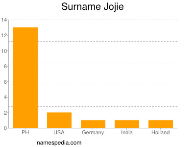 Familiennamen Jojie