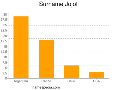 Surname Jojot