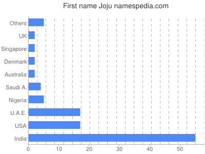 Given name Joju
