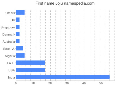 Vornamen Joju