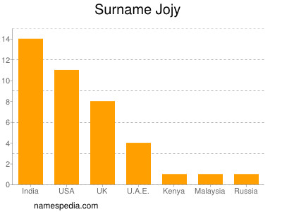 Surname Jojy