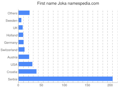 prenom Joka