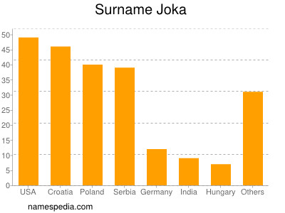 Familiennamen Joka