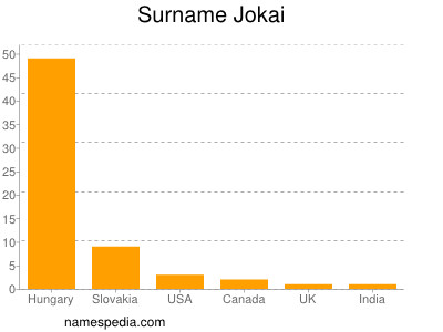 Familiennamen Jokai