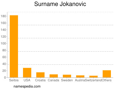 Familiennamen Jokanovic