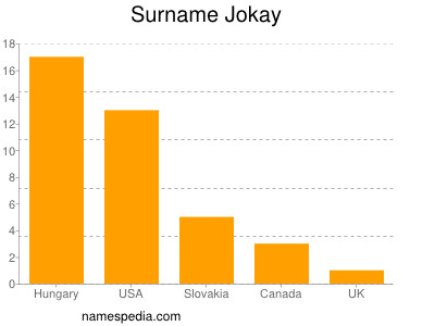 Surname Jokay
