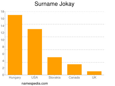 Familiennamen Jokay