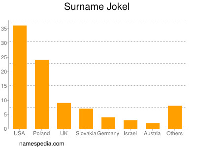 Familiennamen Jokel