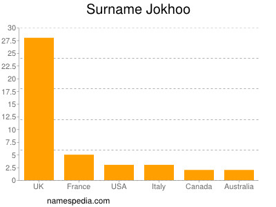 Familiennamen Jokhoo