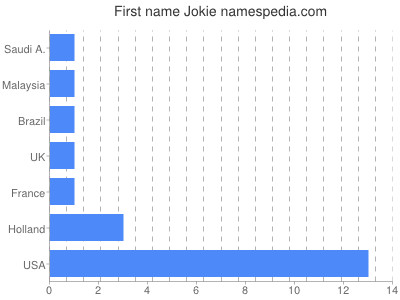 Vornamen Jokie