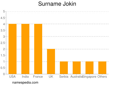 Surname Jokin