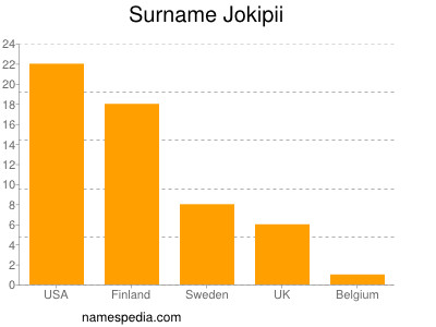 Familiennamen Jokipii