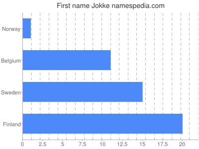 Given name Jokke