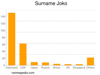 Surname Joko