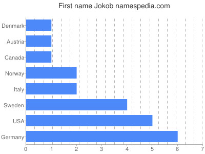 Given name Jokob