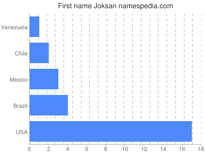 prenom Joksan