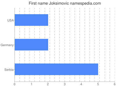 Given name Joksimovic